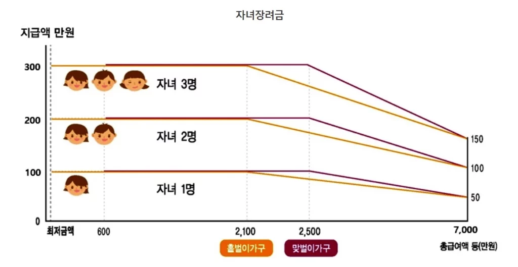 자녀장려금 금액표