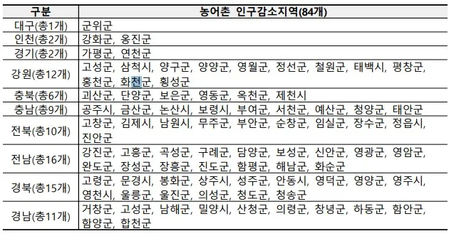 민생회복-소비쿠폰-인구-감소-지역